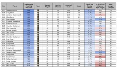 Top 25 Scoring Chance Finishing Seasons of the last ten years for each team’s forwards.  (Pacific Division)