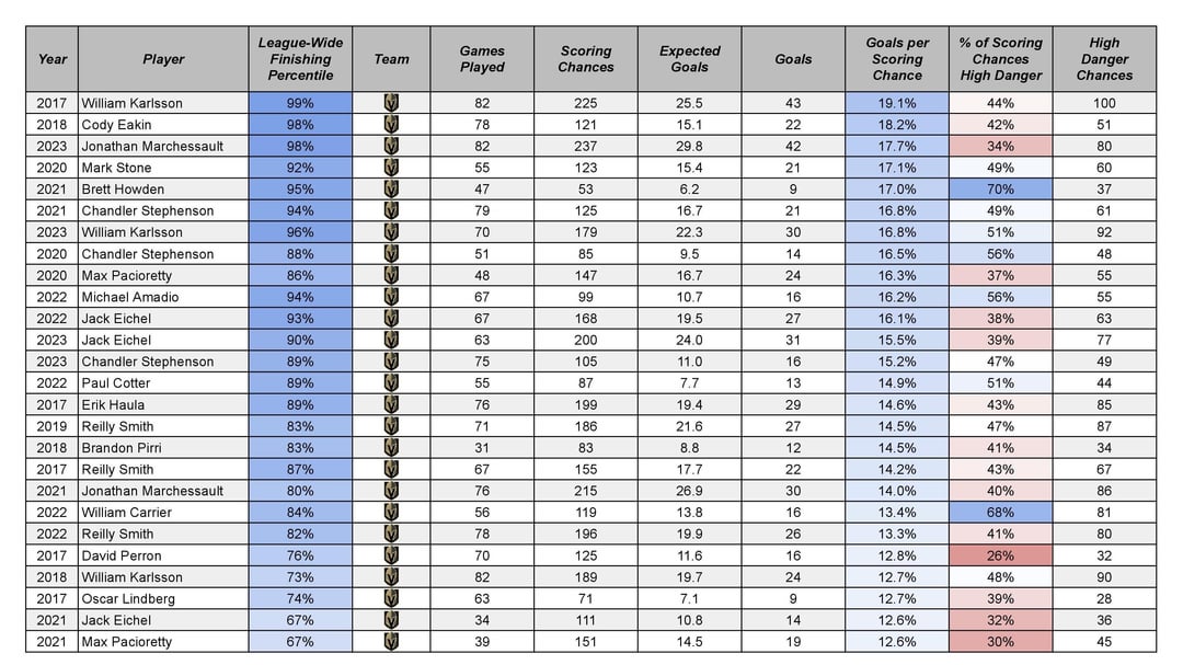 Top 25 Scoring Chance Finishing Seasons of the last ten years for each team’s forwards.  (Pacific Division)
