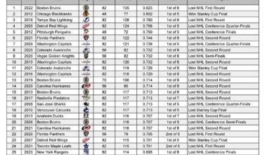 The best and worst team regular seasons of the salary cap era.  (2005/2006 - present)