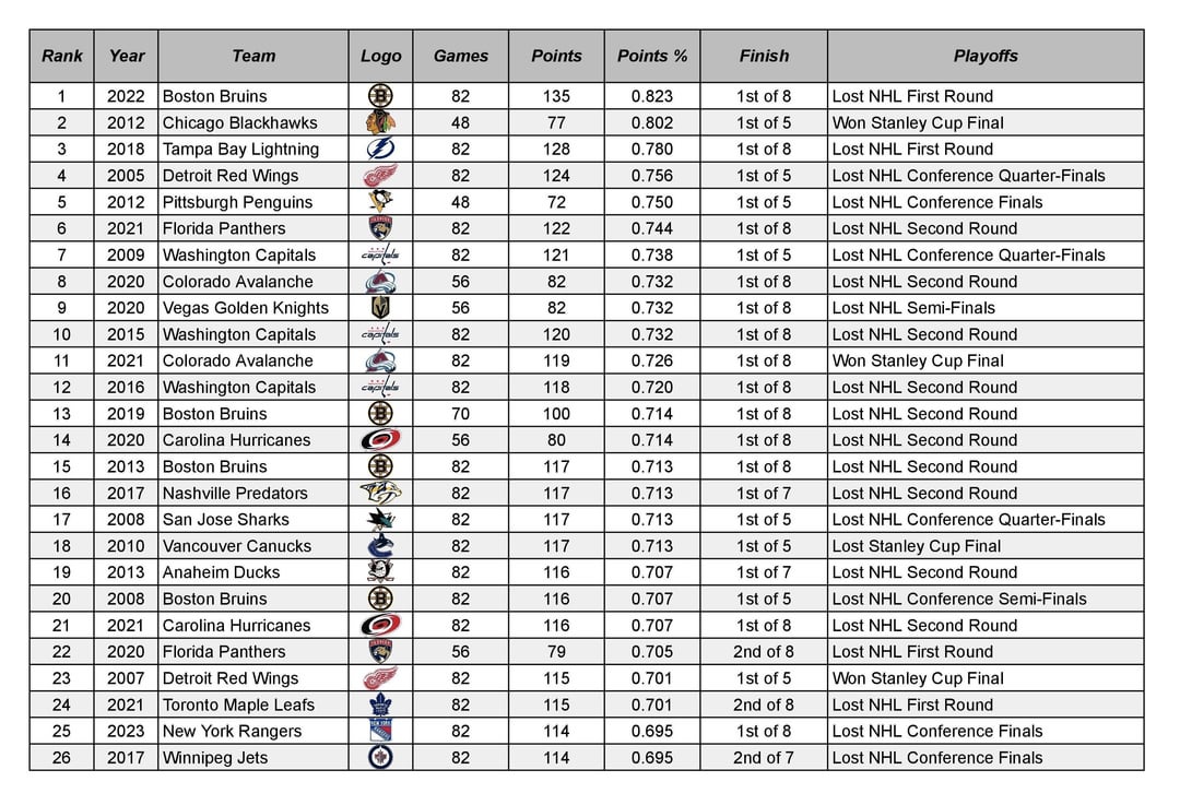 The best and worst team regular seasons of the salary cap era.  (2005/2006 - present)
