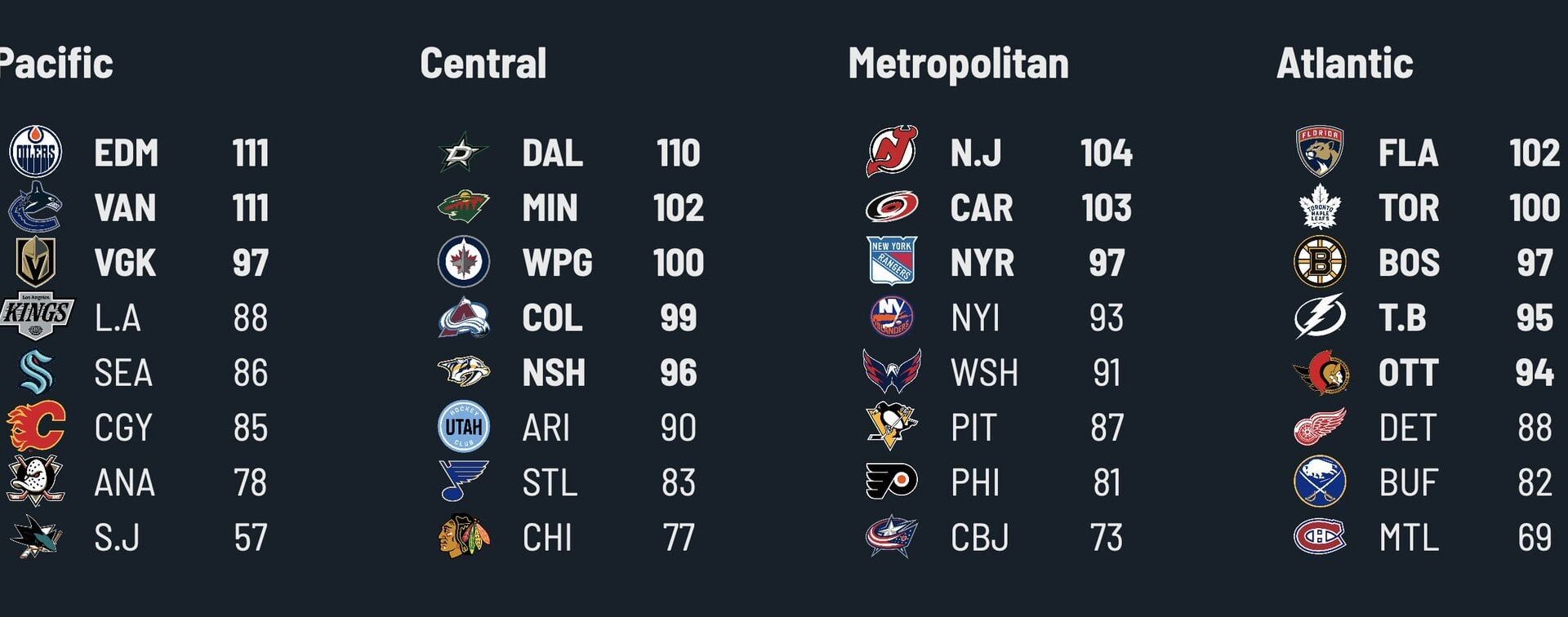 [JFresh] Okay let's just rip the bandaid off. First standings projection post-free agency.