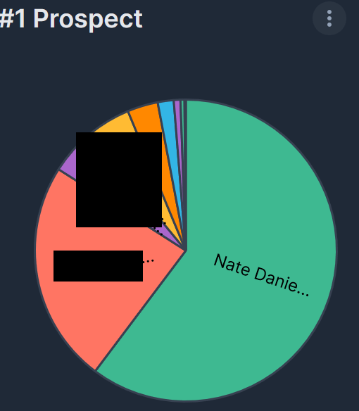 [POLL] 2024 /r/DetroitRedWings Prospect Ranking Thread - #6 Prospect