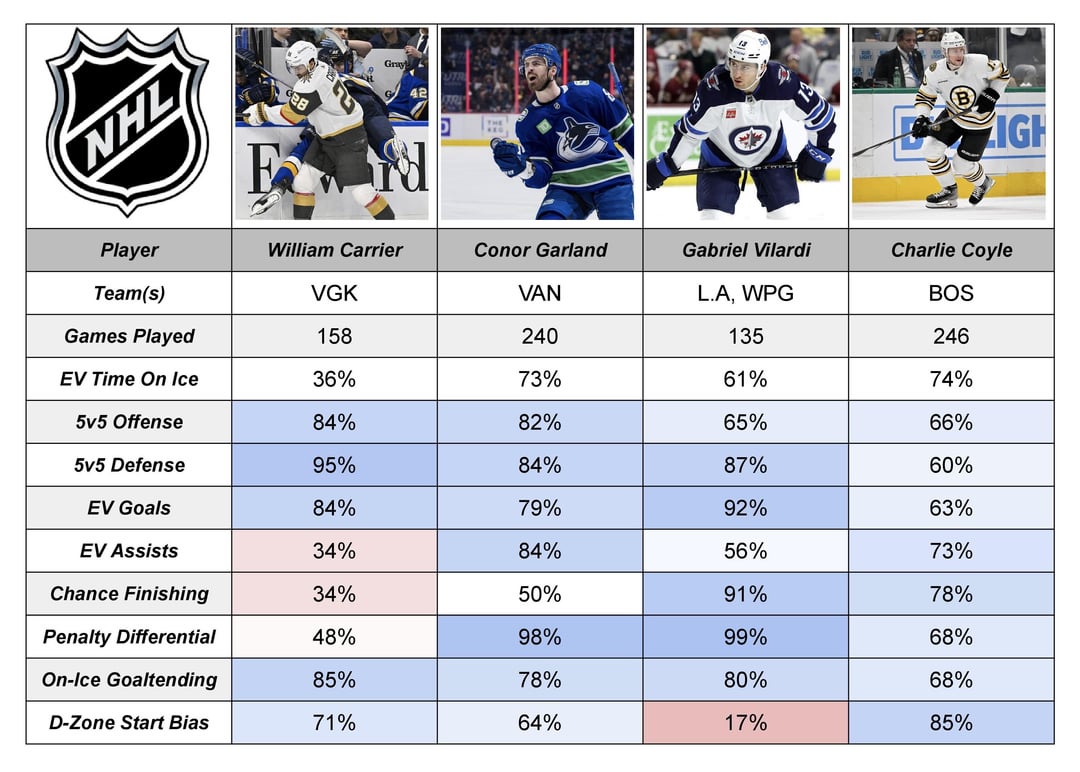 Some forwards and defensemen I think may be underrated going into the 2024/25 season.