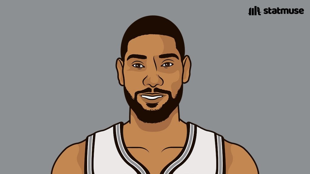 [StatMuse] Tim Duncan in the 21st century: 4x Champ 2x FMVP 2x MVP 14x All-Star 13x All-NBA 13x All-Defense (1st in NBA)
