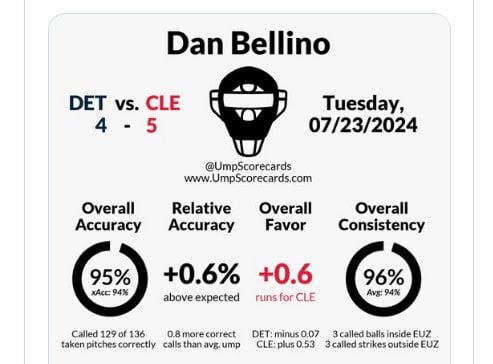 Yesterday's umpiring 95% accurate, higher than average game