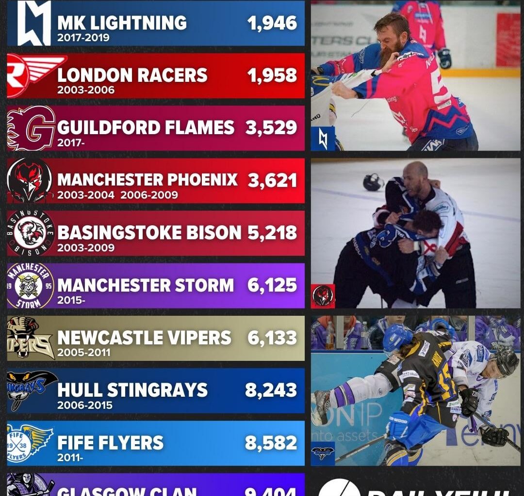 Least to most penalised teams in EIHL history