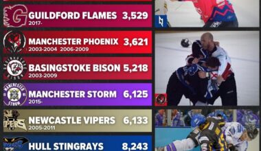 Least to most penalised teams in EIHL history
