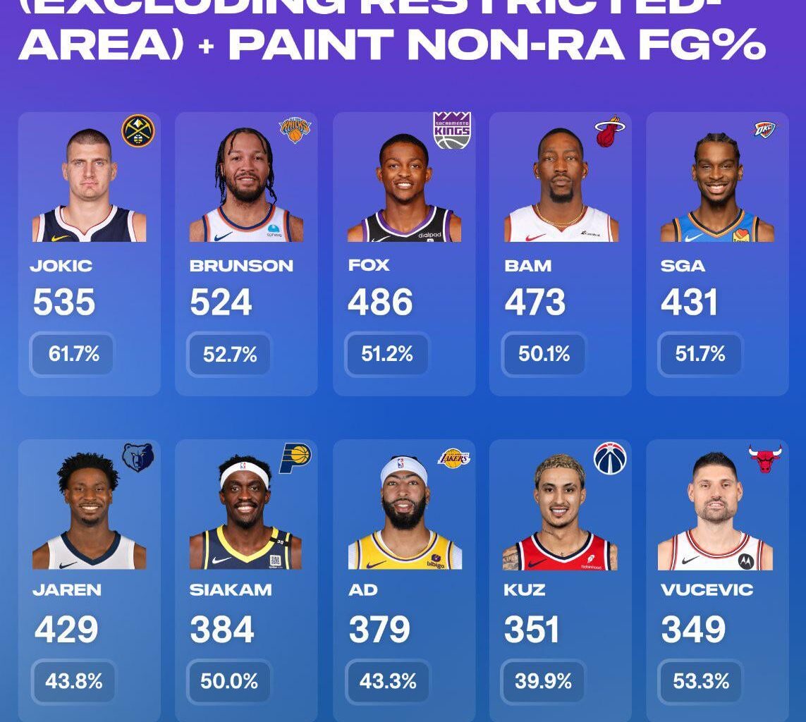 These guys had the most attempts in the paint but NOT at the rim in '23-'24. Basically floater/flip-shot range...