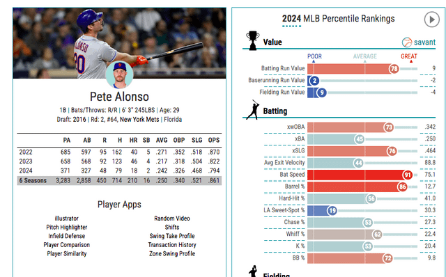 Comparing Pete Alonso's stats this year to other prominent "bat-first" power hitters