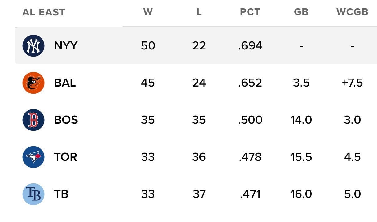 On June 14th, Boston was 35-35 and 14 games behind the Division Leading Yankees. Just 25 days later the Red Sox are now 50-40, have gained 10.5 games back on the Yankees, and are just 6 1/2 games behind the Orioles for the Division. Simply outstanding.