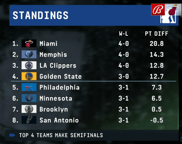 Your Summer League Heat just made the playoffs!