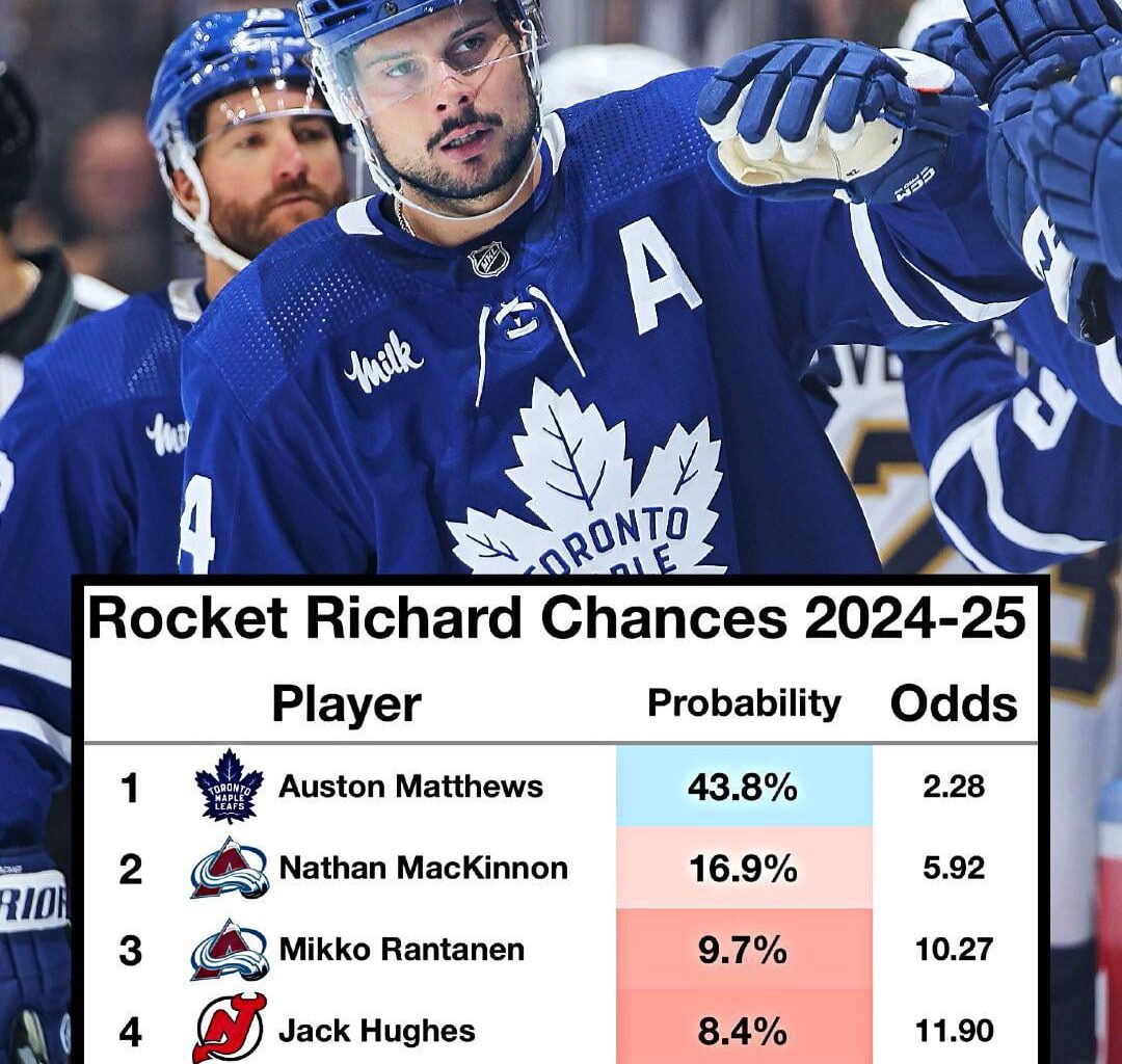 Auston Matthews is the betting market’s projected Rocket Richard winner in 2024-25 by a long shot
