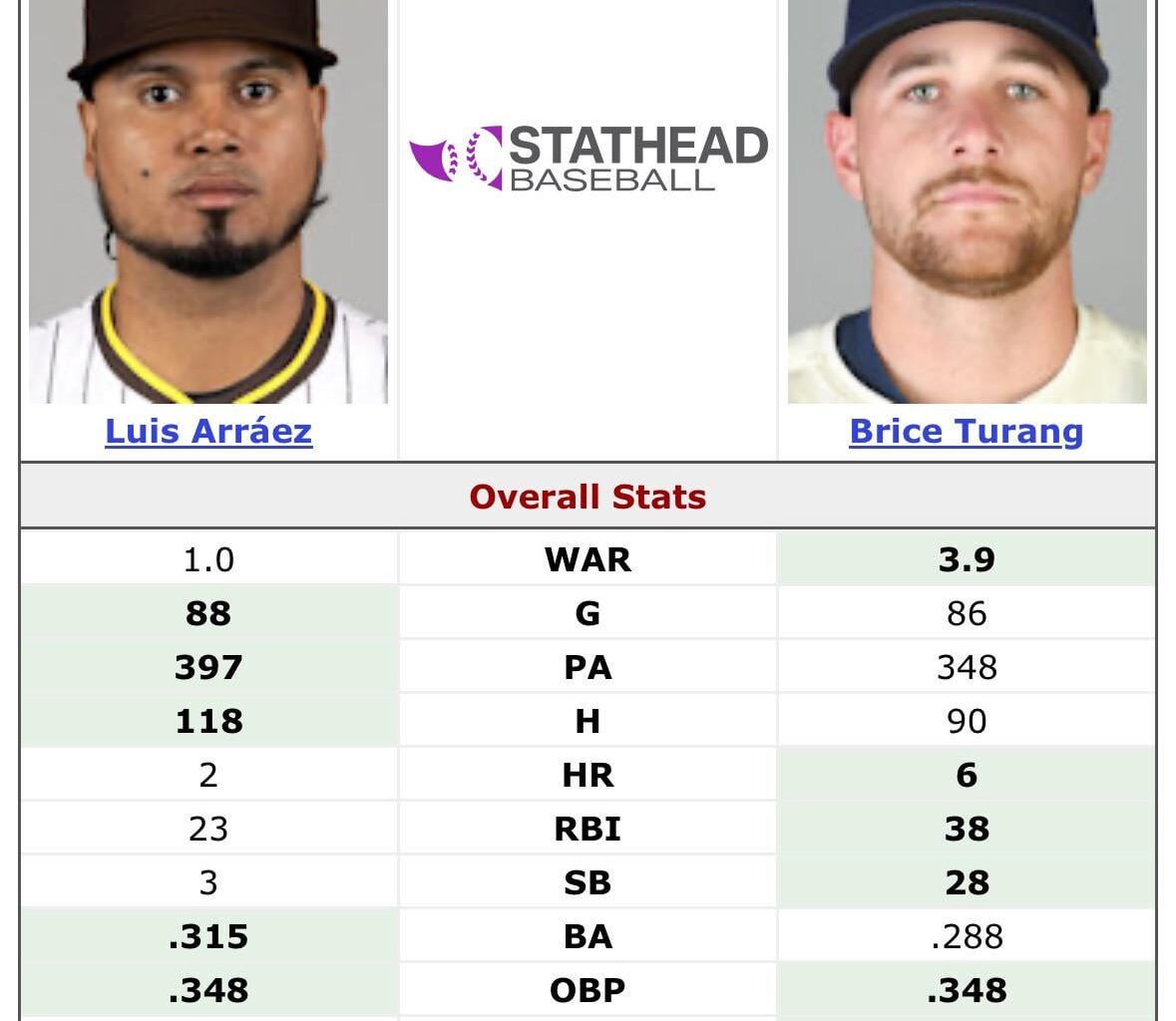 Guess who got the AllStar selection..