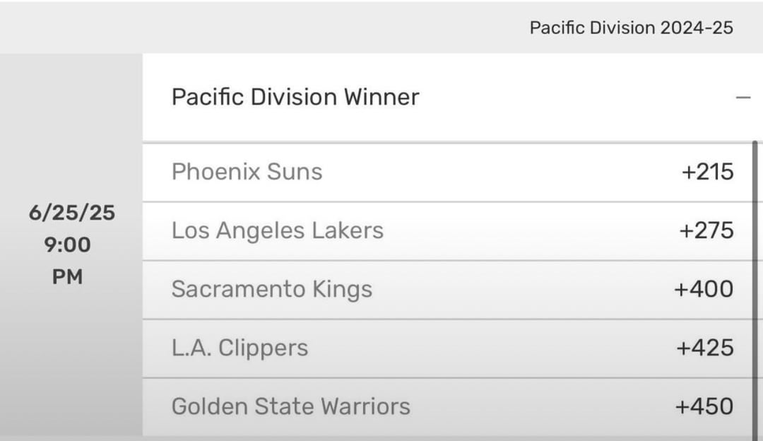 A week after we signed DeMar we were +400 odds to win the division. We are now at +275 as we inch closer to the season