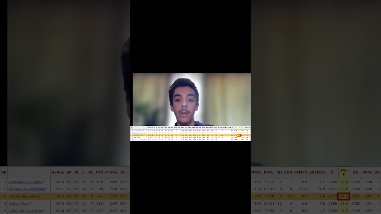 Compared to the rest of the league, where did the Detroit Red Wings finish in goals for and against?