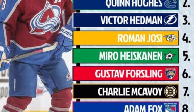 [NHL] NHL Network’s top 20 defensemen in the NHL