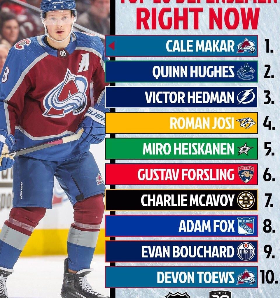 [NHL] NHL Network’s top 20 defensemen in the NHL