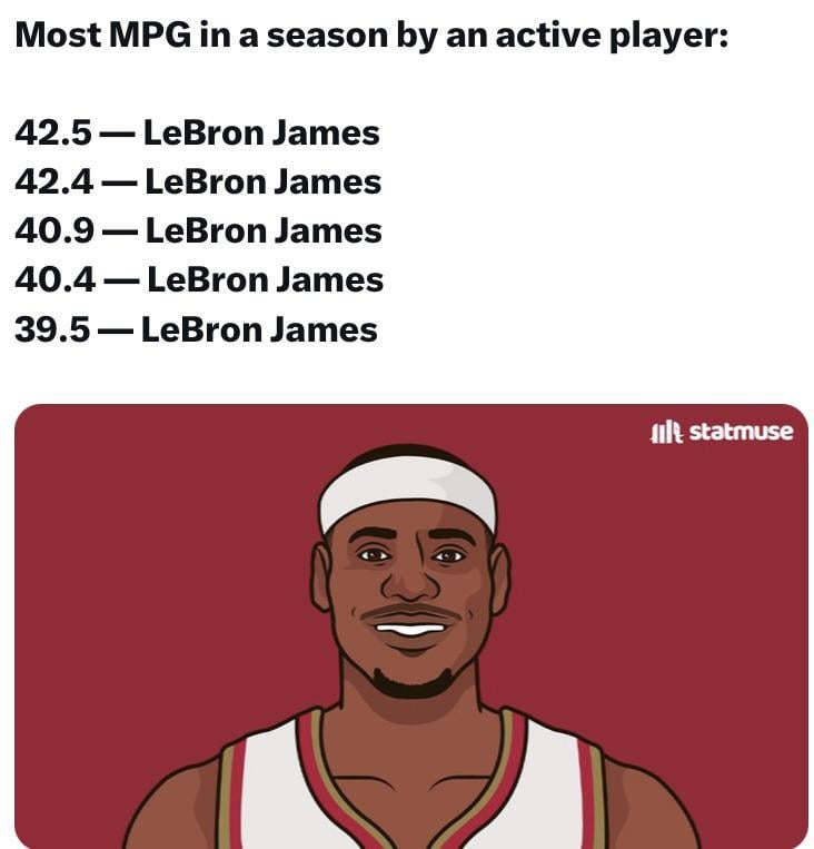 LeBron’s MPG last season was 35.3 — 71 games
