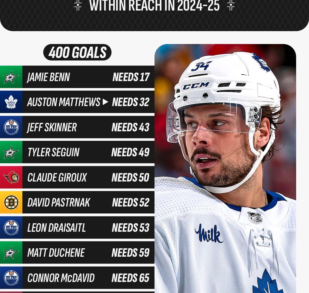 400, 500, and 600-goal milestones within reach in 2024-25