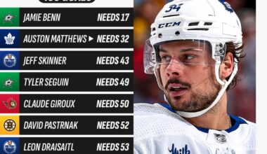 400, 500, and 600-goal milestones within reach in 2024-25