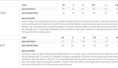 ESPN fantasy rankings have Matthew Tkachuk over Connor McDavid, Josi over Makar, Rantanen over Kucherov, and Bouchard over Quinn Hughes.