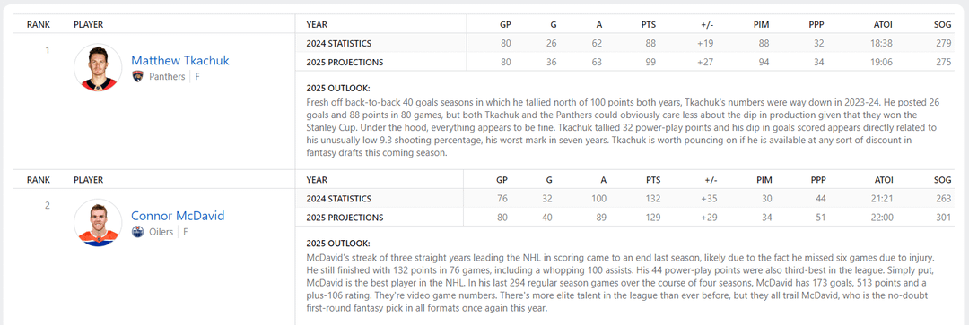 ESPN fantasy rankings have Matthew Tkachuk over Connor McDavid, Josi over Makar, Rantanen over Kucherov, and Bouchard over Quinn Hughes.