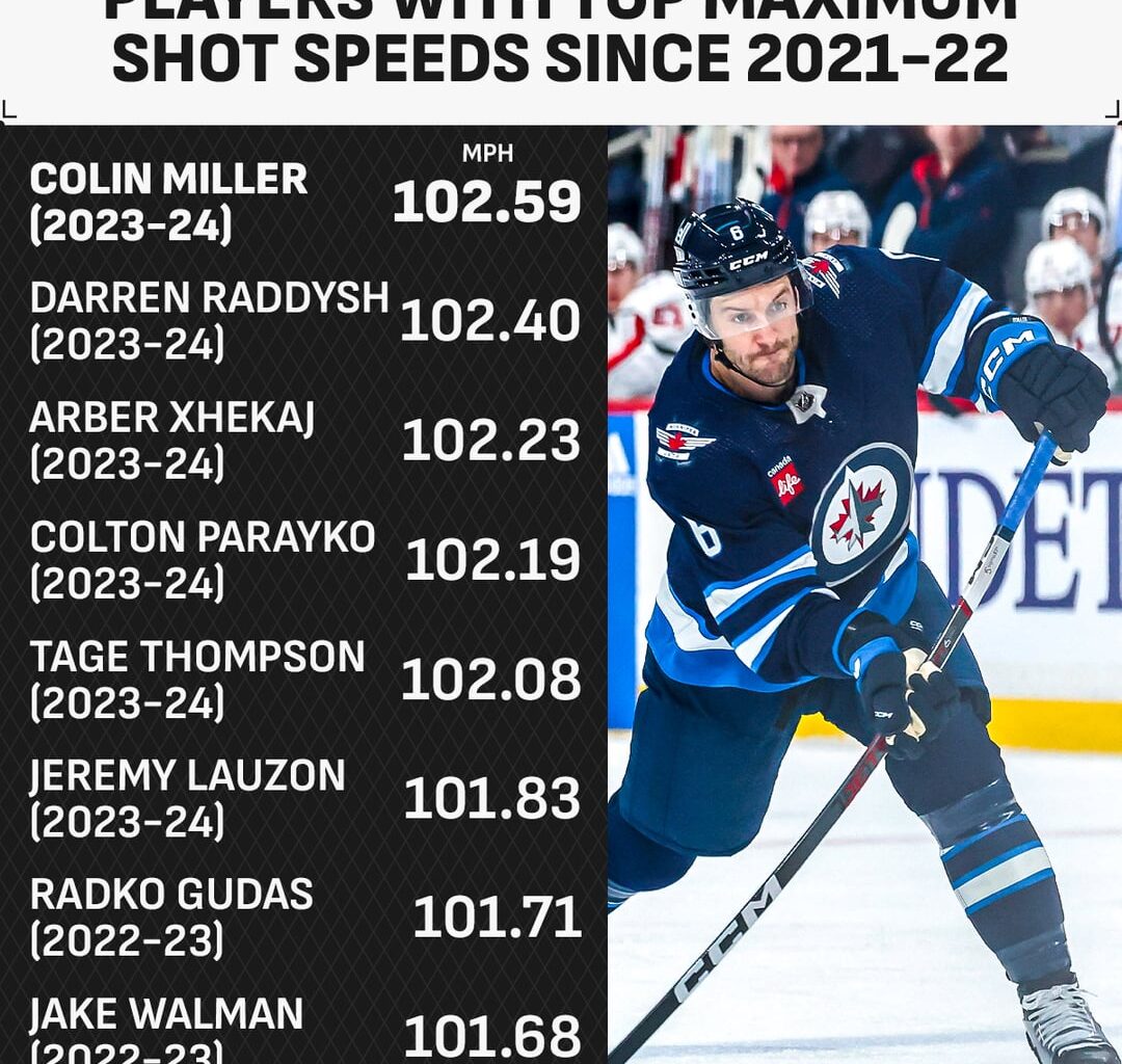 The hardest shot speeds since data became available in 2021-22
