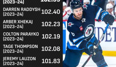 The hardest shot speeds since data became available in 2021-22