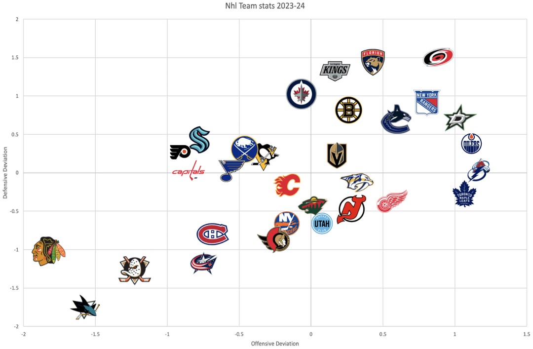 Nhl Visualized Team Stats post covid(2021-24)