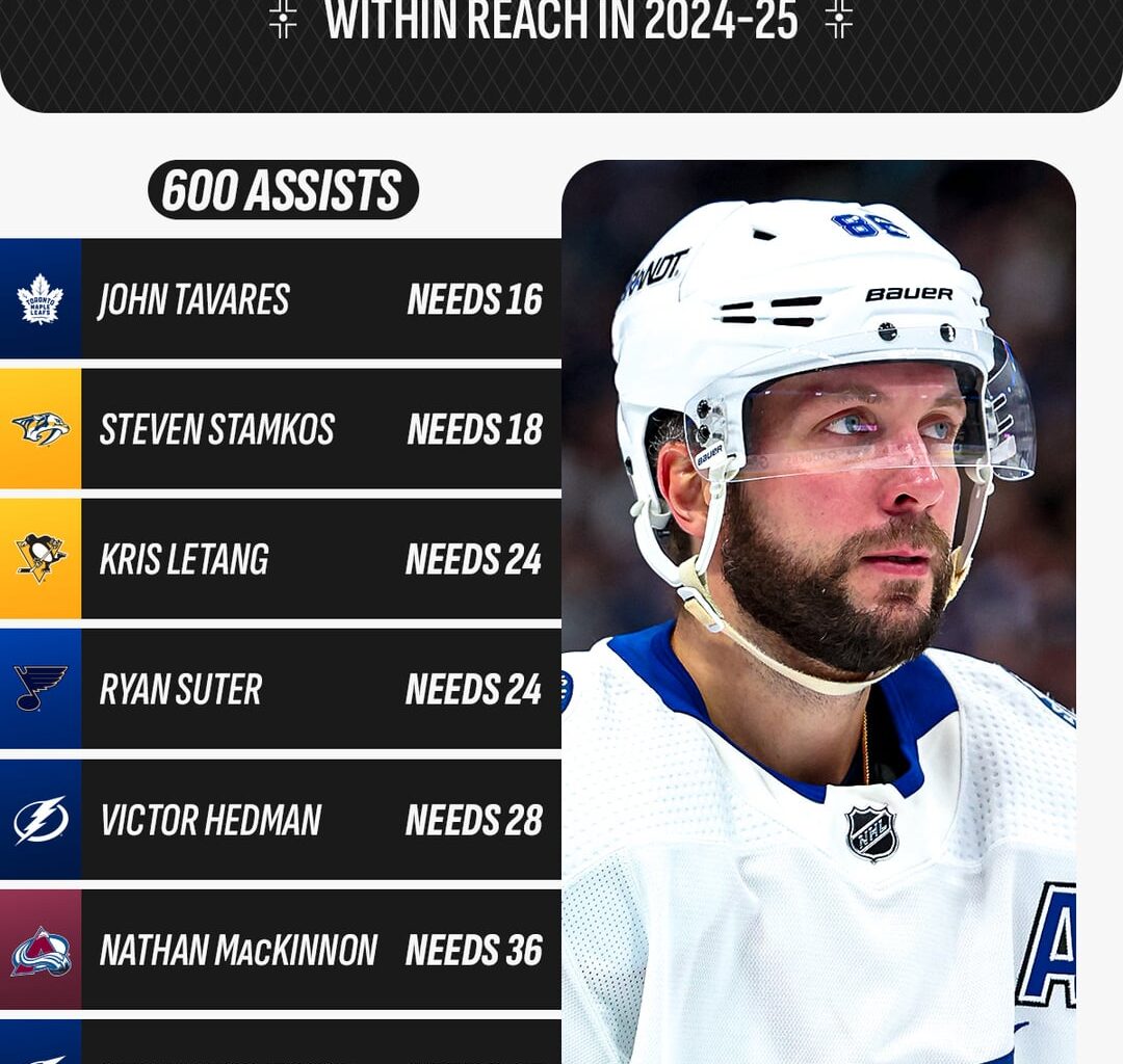 Potential assist milestones in reach for the 2024-25 season