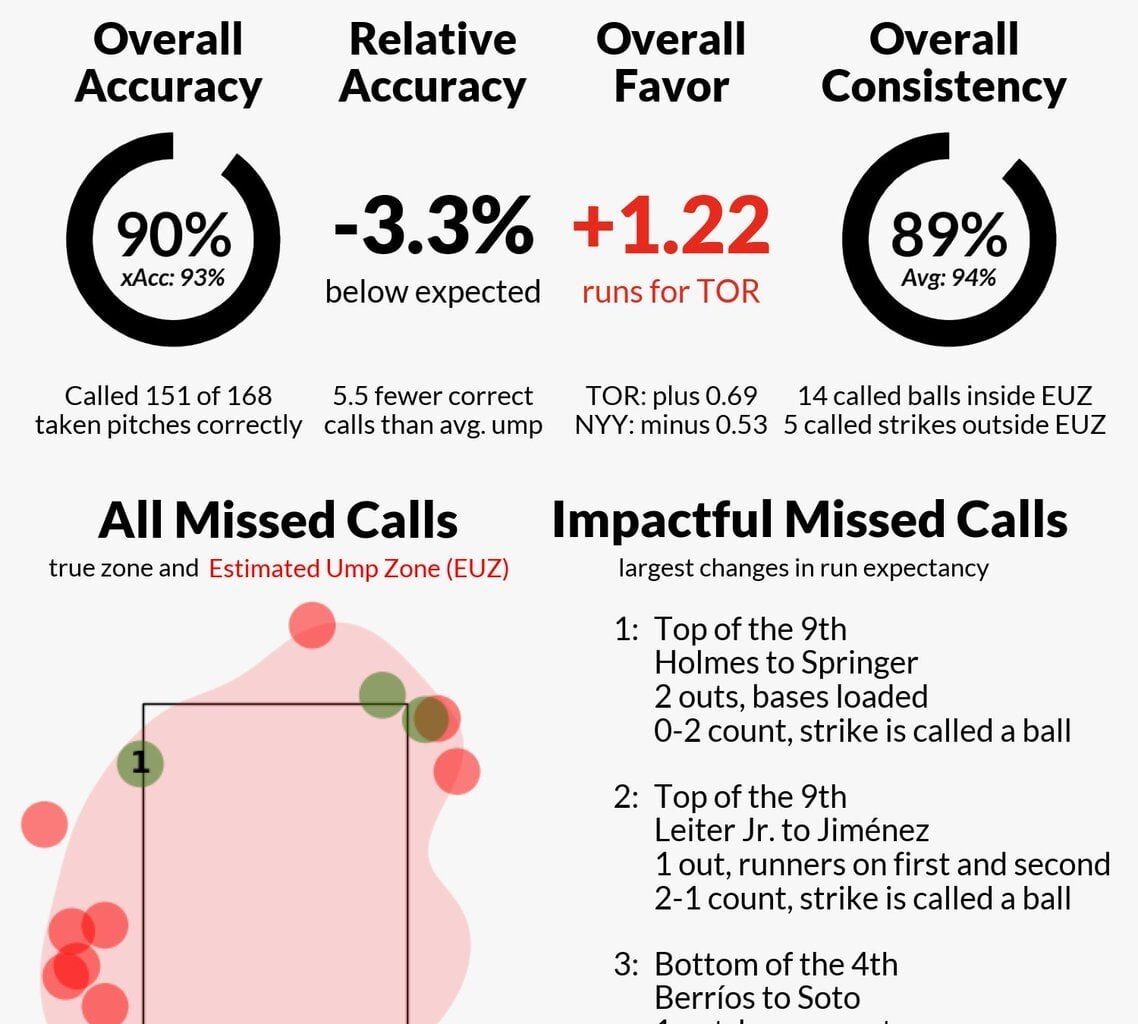 For those fans interested in how bad Laz Diaz actually was yesterday [78% Strike Accuracy]