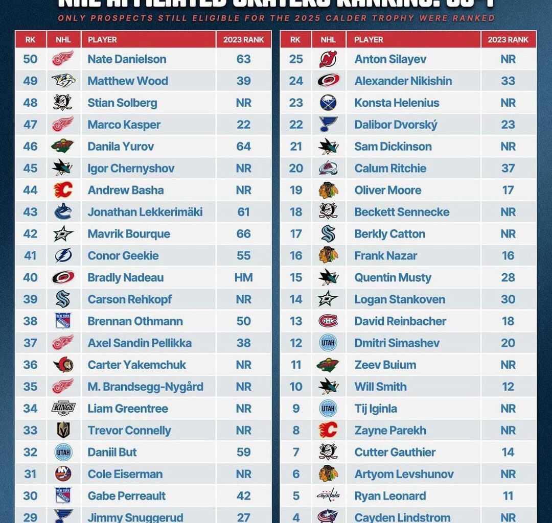 [EP Ringside] Top 100 NHL prospects