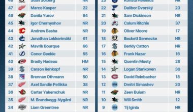 [EP Ringside] Top 100 NHL prospects