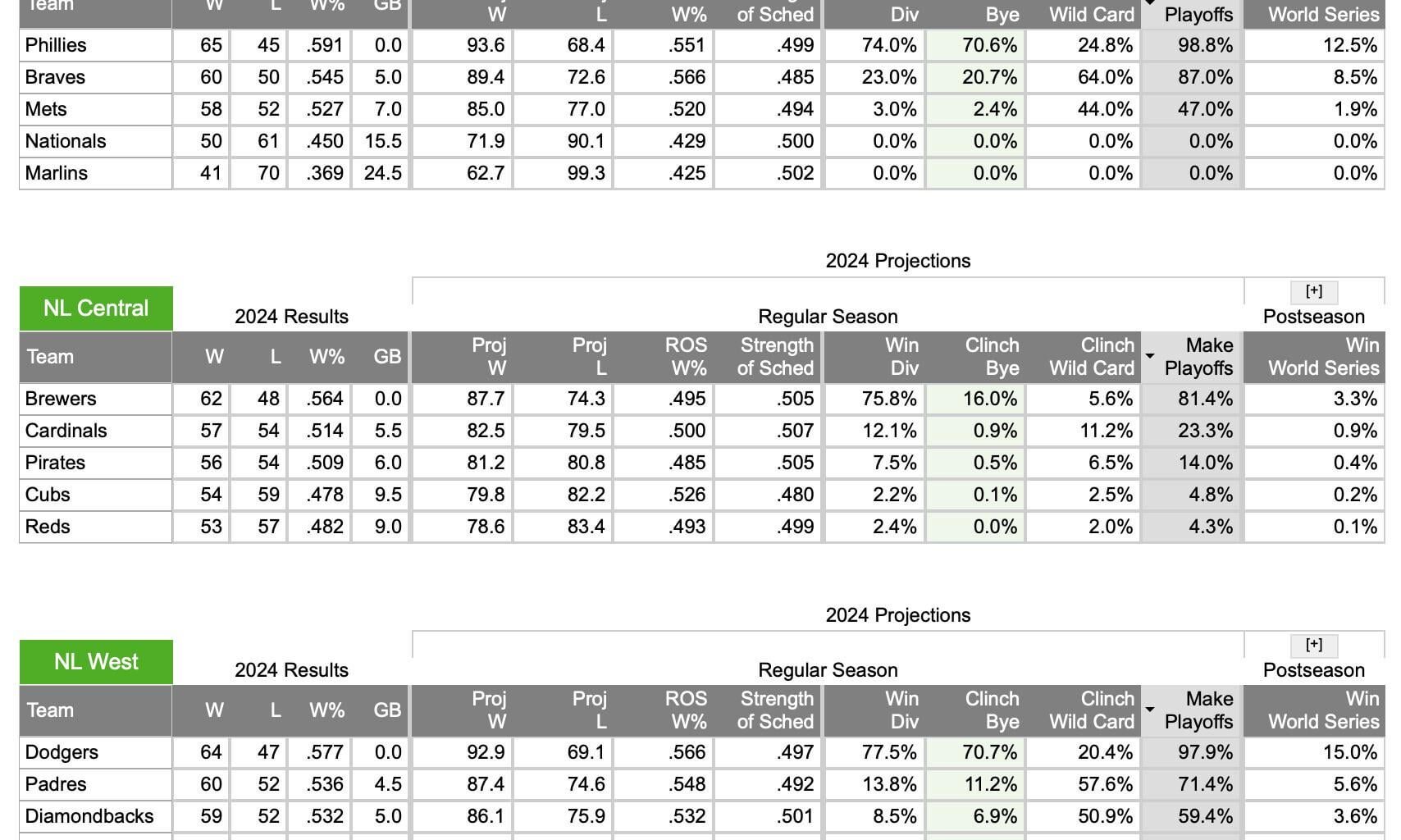 The Mets Currently Have the 7th Best Playoff Odds in the NL