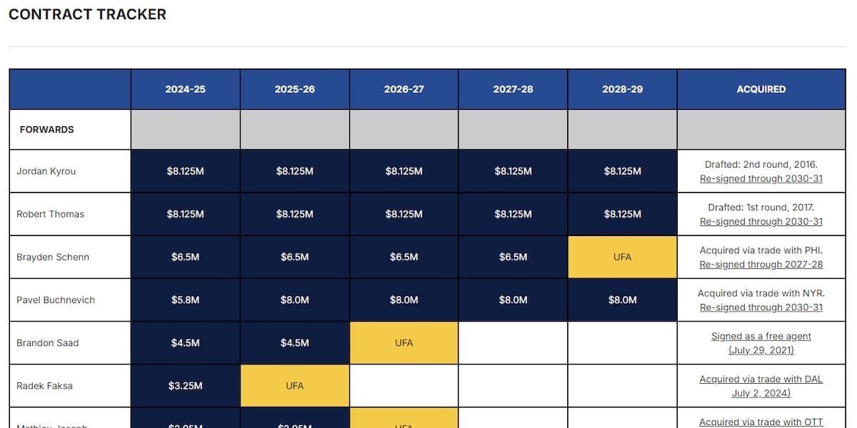 Blues make player salaries and contract status public