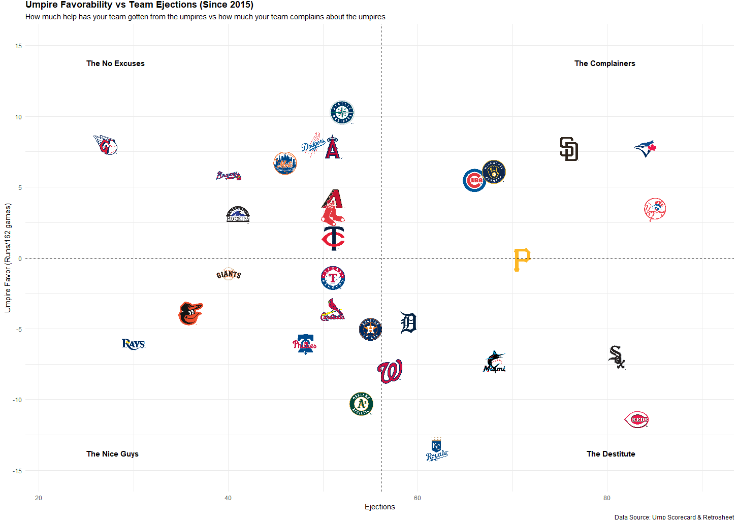 [OC] Is your team's complaining justified? A look at umpire favor vs ejections