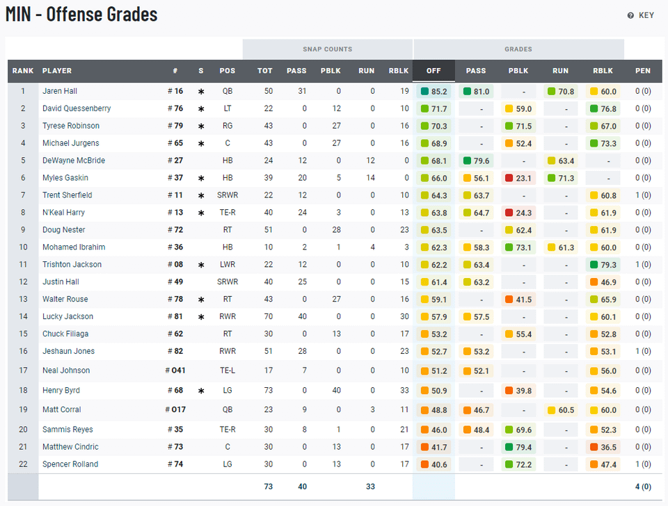 PFF Grades from the Eagles preseason game