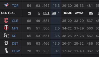 The Baltimore Orioles officially have the best record in Major League Baseball.