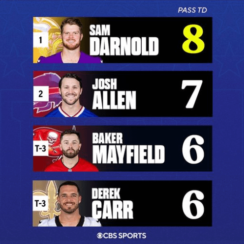 Only two QBs have more pass TDs than Baker this season. Can our guy end the year top 3?