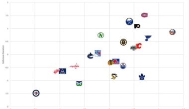Nhl Team Stats Visualized 1980-2000