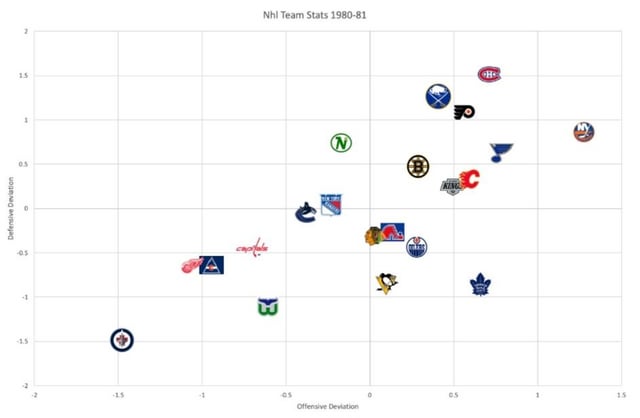 Nhl Team Stats Visualized 1980-2000