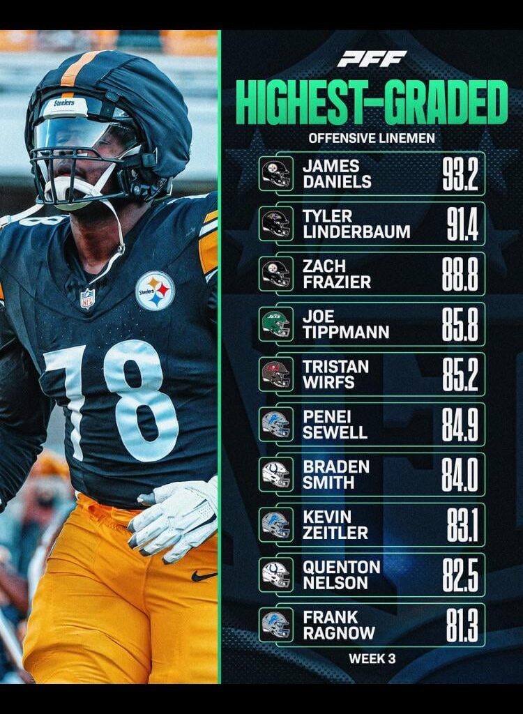 Highest Graded O-Lineman From Week 3