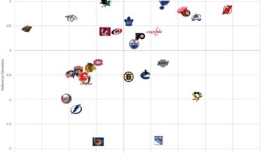 Nhl team stats Visualized 2000-end of quarantine 2021