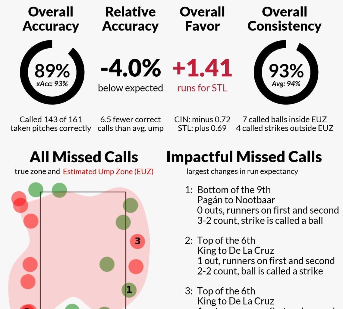 UmpScorecards: Larry Vanover, Sep 10