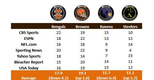 How on earth are the Ravens still in the top 10 in some power rankings after going 0-2? Now saying the browns should be higher, but come on.