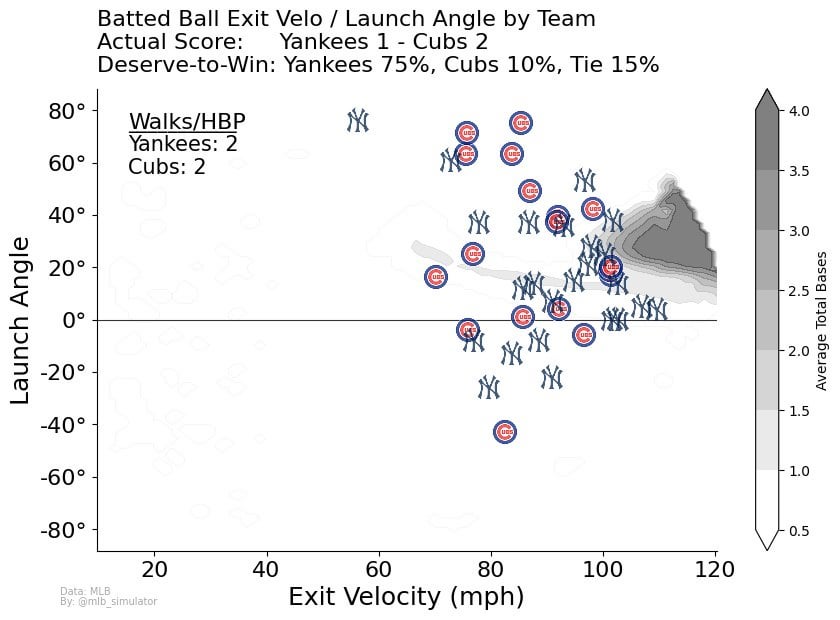 [MLB deserve to win] Cubs are luck merchants! Yankees at Cubs (09/08/2024) Actual score: Yankees 1, Cubs 2 Deserve-to-win: Yankees 75%, Cubs 10%, Tie 15%