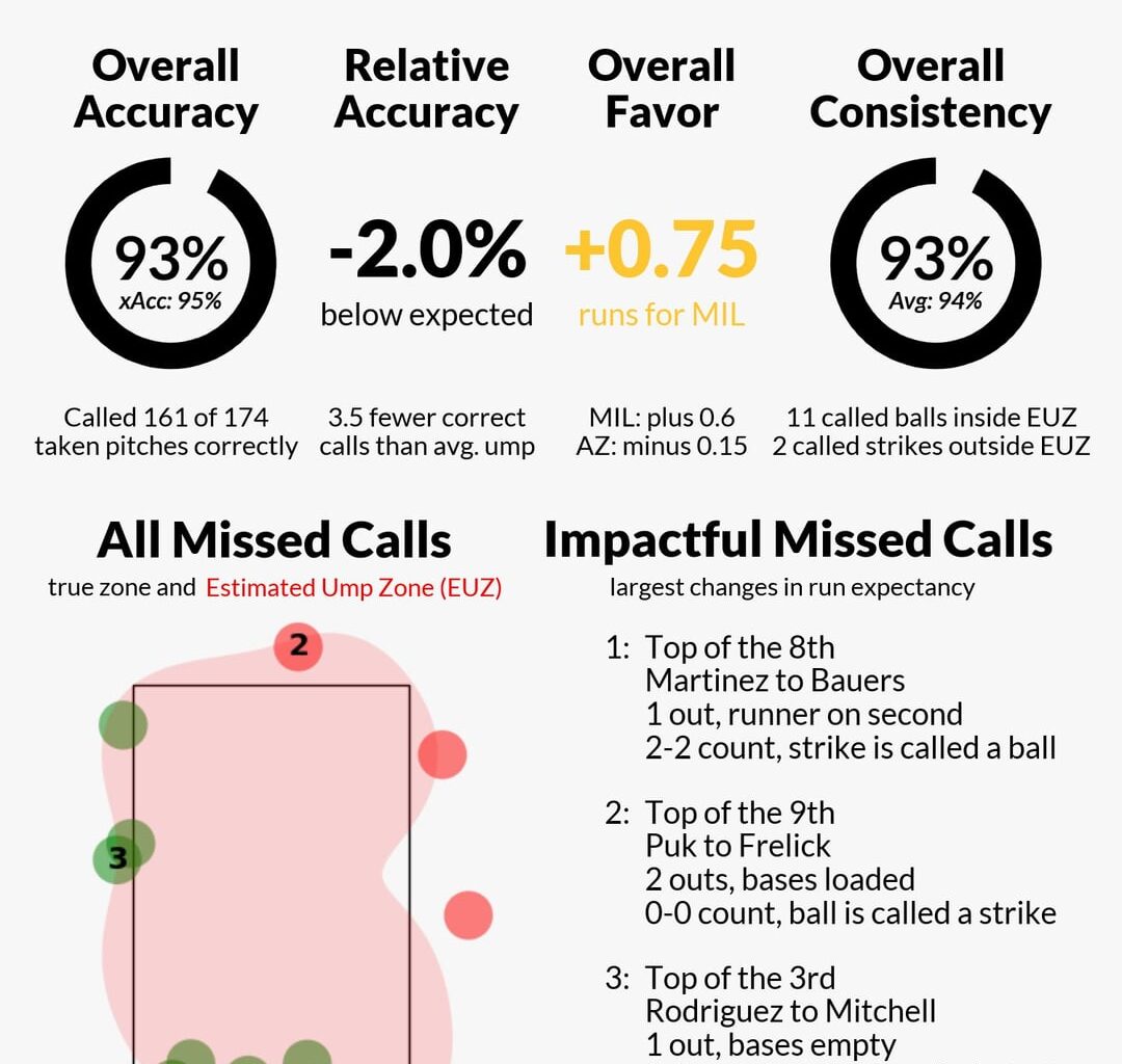 Umpire scorecards from the MIL series
