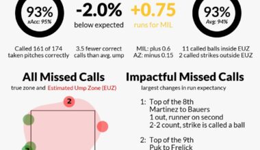 Umpire scorecards from the MIL series