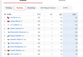 I can't find any articles about this, but I wanted to note that after week 1, Lamar is currently leading the league in all purpose yards with 395 combined air/rushing.