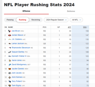 I can't find any articles about this, but I wanted to note that after week 1, Lamar is currently leading the league in all purpose yards with 395 combined air/rushing.